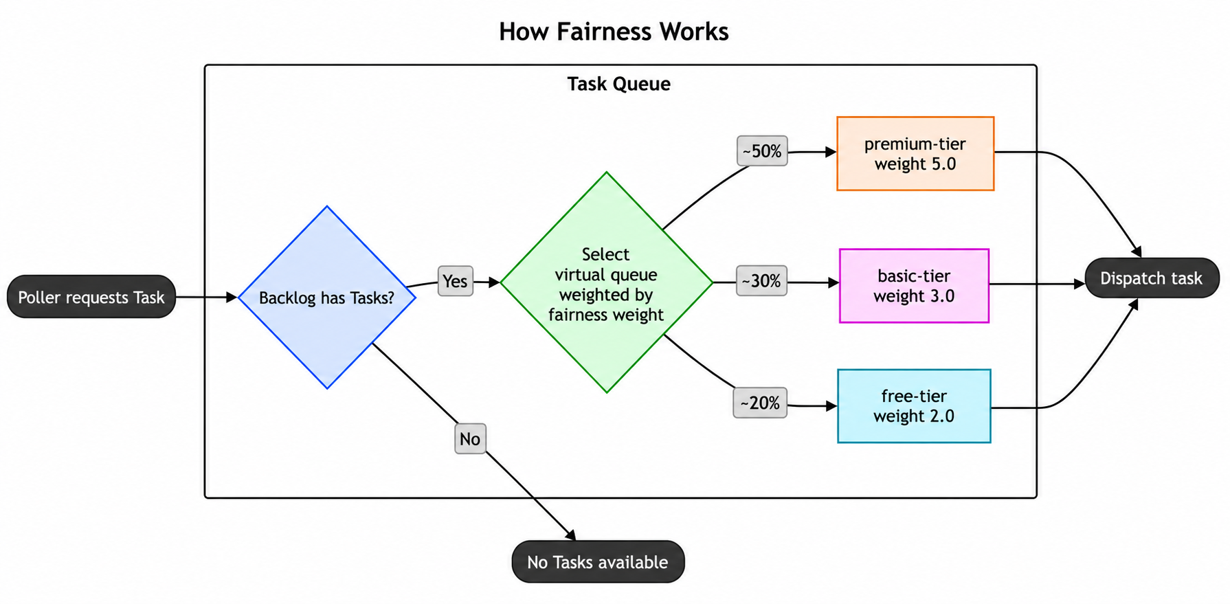 Flowchart of how Fairness selects a virtual queue weighted by fairness weight when the backlog has Tasks